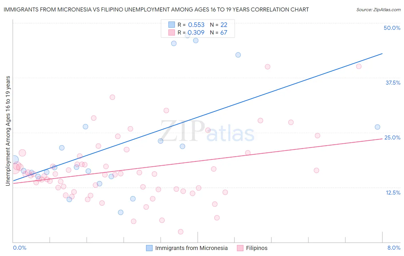 Immigrants from Micronesia vs Filipino Unemployment Among Ages 16 to 19 years