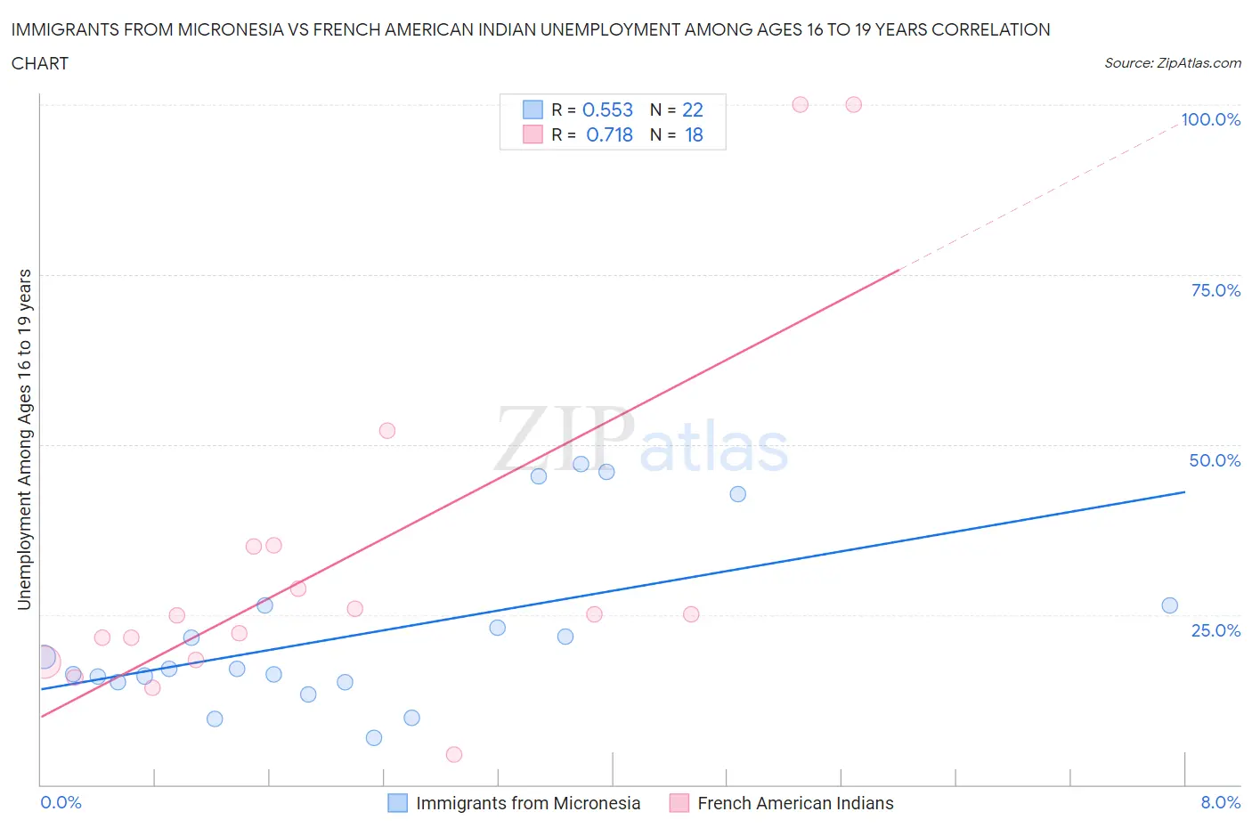 Immigrants from Micronesia vs French American Indian Unemployment Among Ages 16 to 19 years