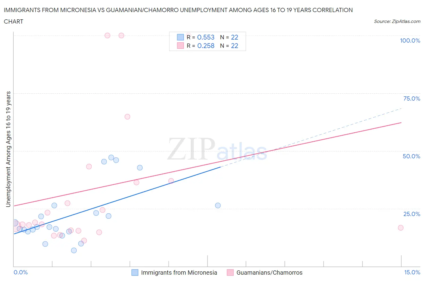 Immigrants from Micronesia vs Guamanian/Chamorro Unemployment Among Ages 16 to 19 years