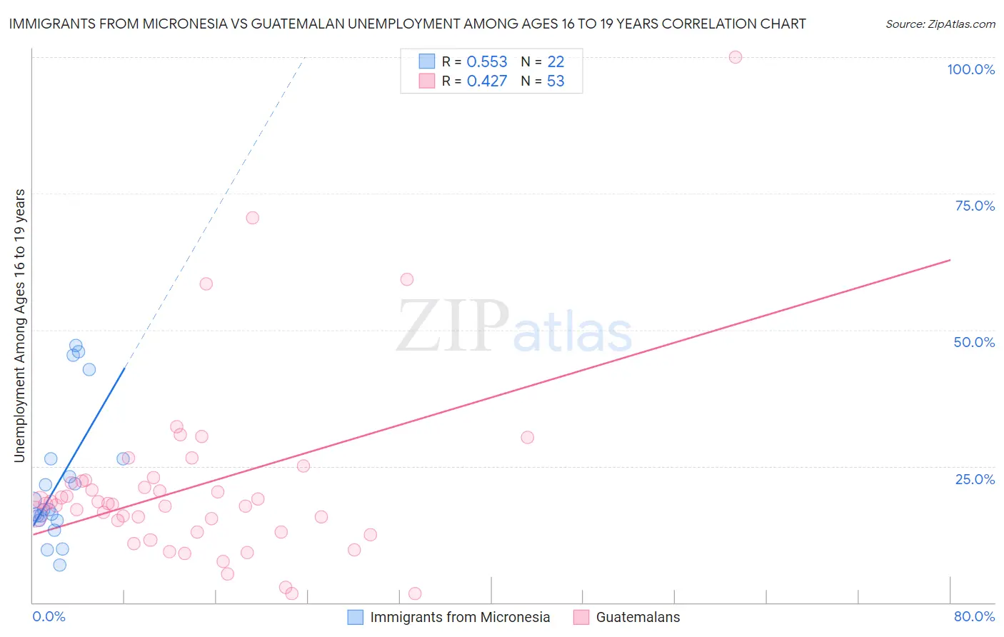 Immigrants from Micronesia vs Guatemalan Unemployment Among Ages 16 to 19 years