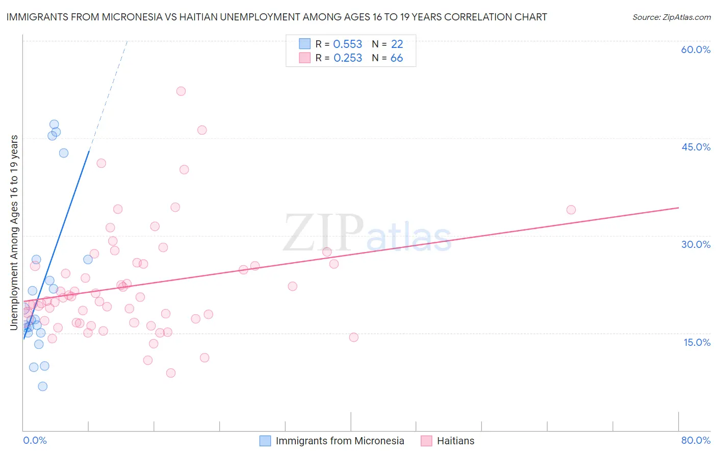 Immigrants from Micronesia vs Haitian Unemployment Among Ages 16 to 19 years