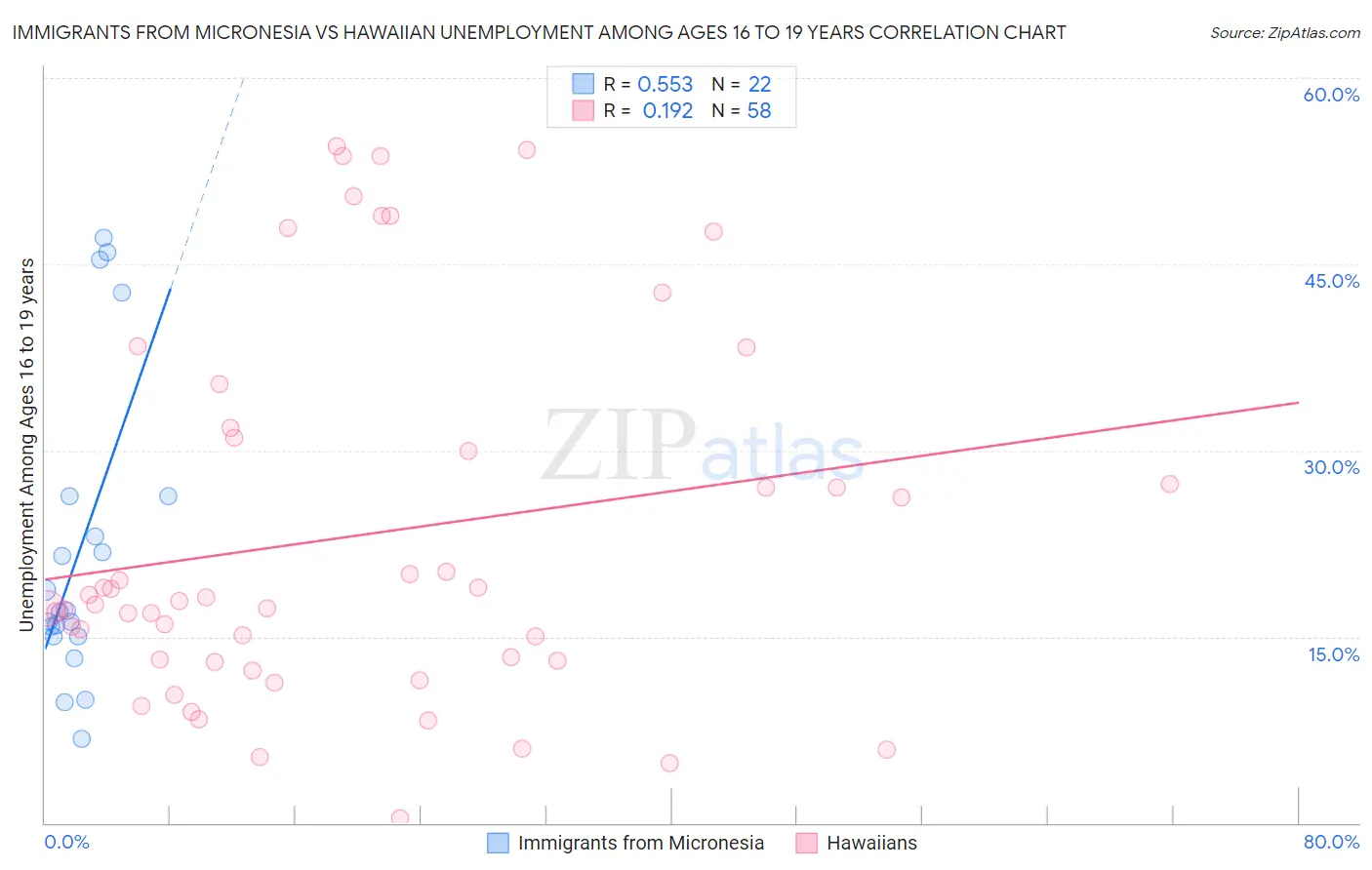 Immigrants from Micronesia vs Hawaiian Unemployment Among Ages 16 to 19 years