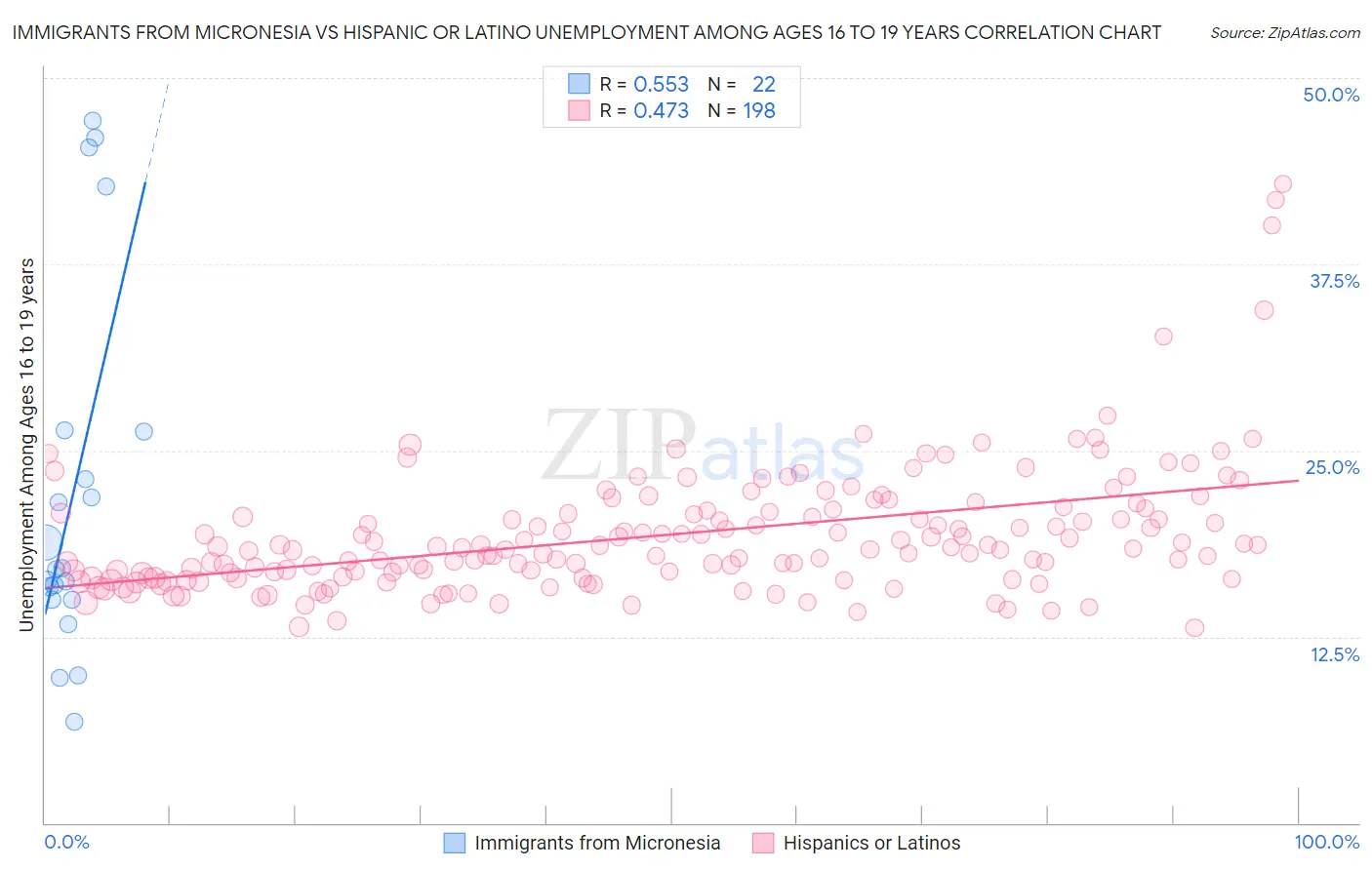 Immigrants from Micronesia vs Hispanic or Latino Unemployment Among Ages 16 to 19 years
