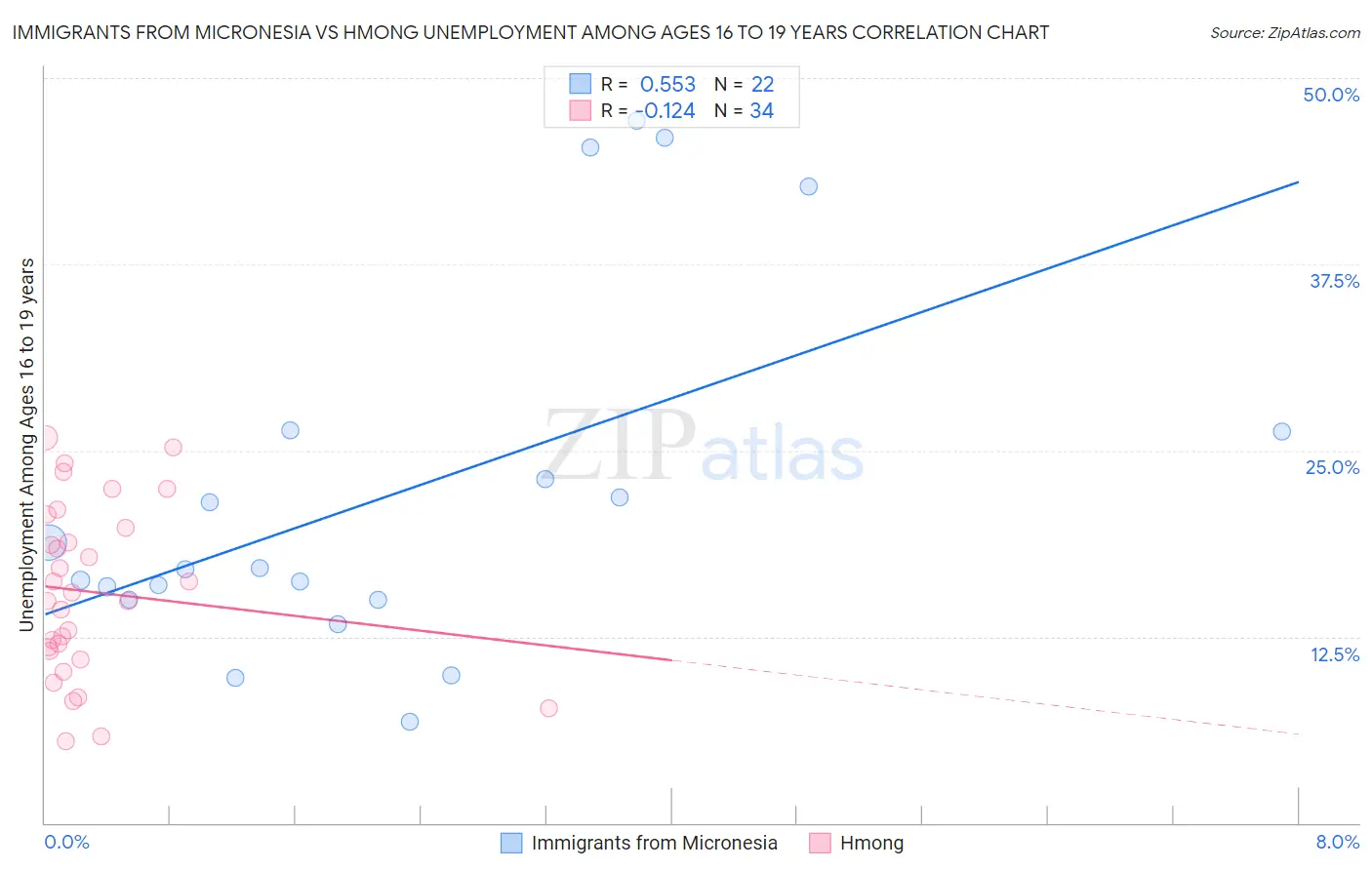 Immigrants from Micronesia vs Hmong Unemployment Among Ages 16 to 19 years