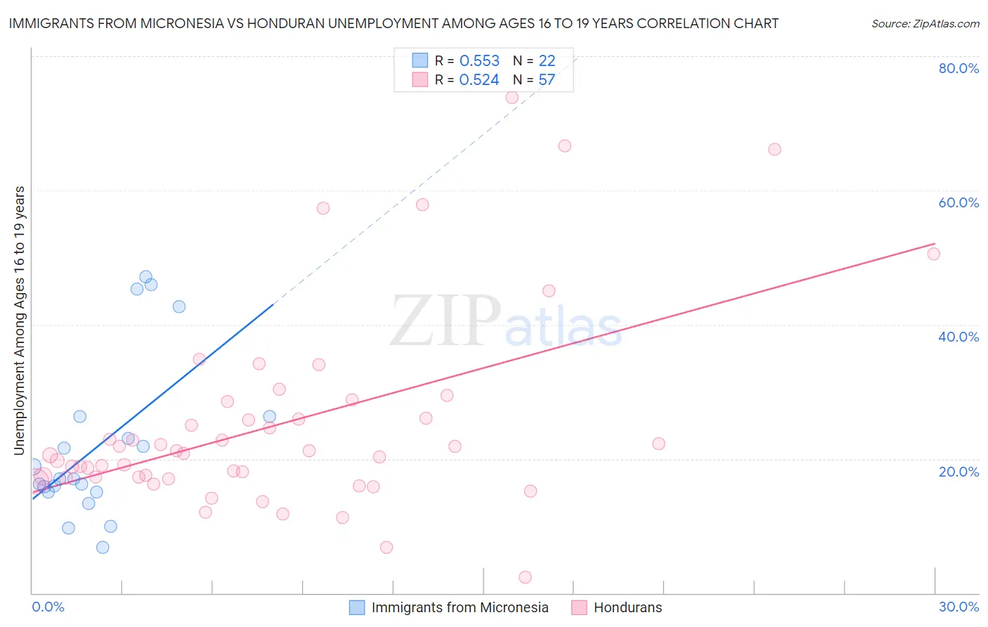 Immigrants from Micronesia vs Honduran Unemployment Among Ages 16 to 19 years