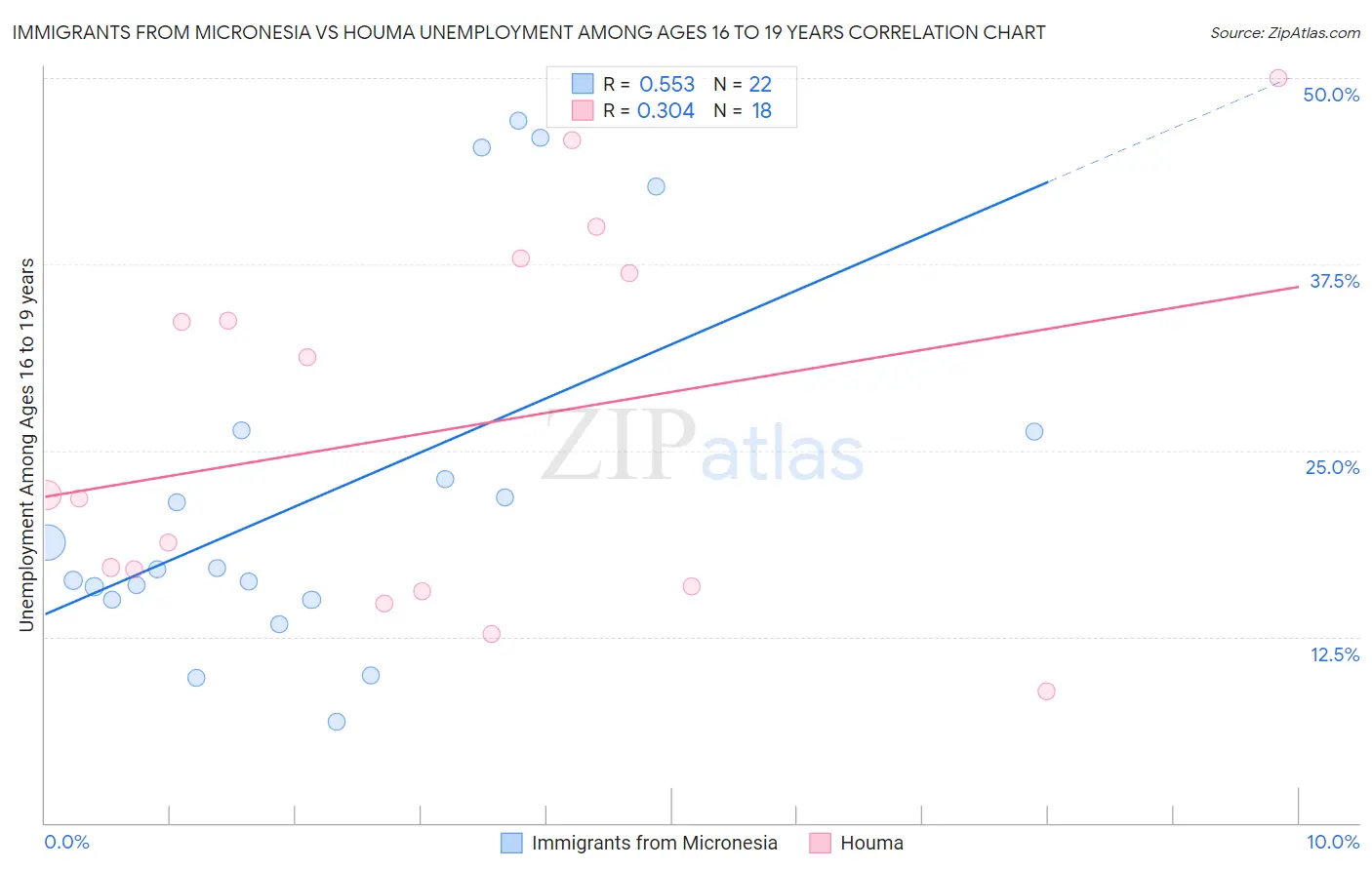 Immigrants from Micronesia vs Houma Unemployment Among Ages 16 to 19 years