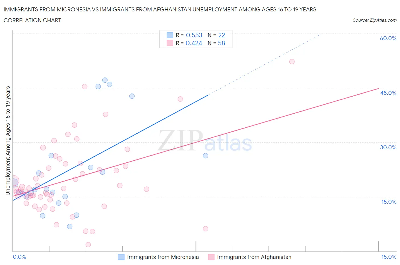 Immigrants from Micronesia vs Immigrants from Afghanistan Unemployment Among Ages 16 to 19 years