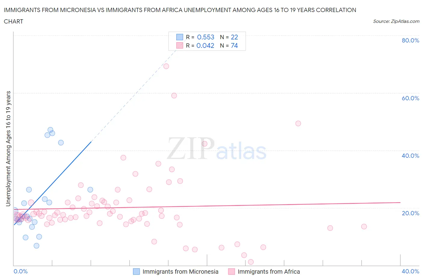 Immigrants from Micronesia vs Immigrants from Africa Unemployment Among Ages 16 to 19 years