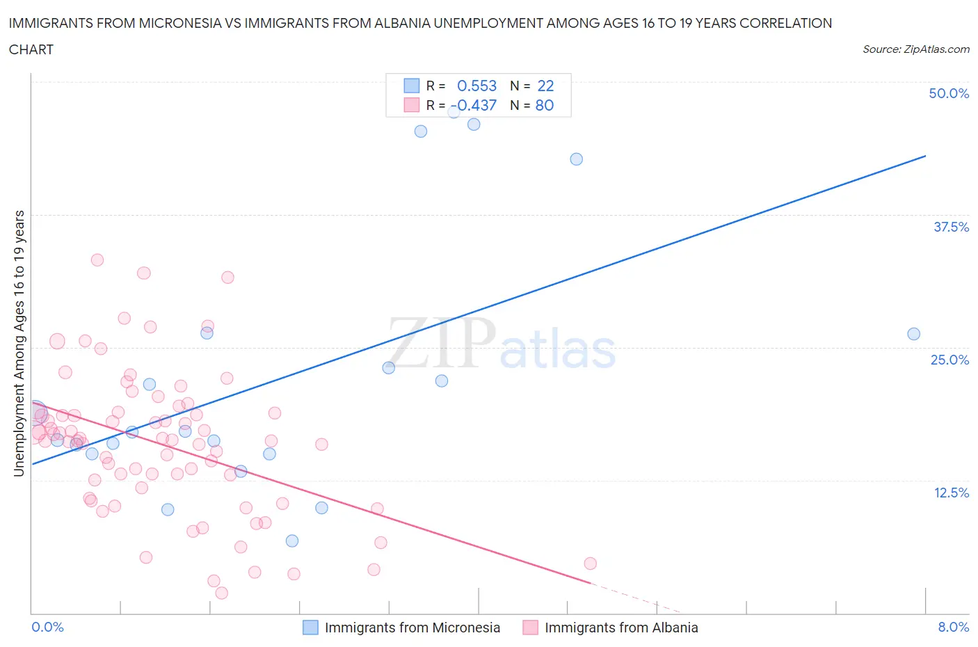 Immigrants from Micronesia vs Immigrants from Albania Unemployment Among Ages 16 to 19 years