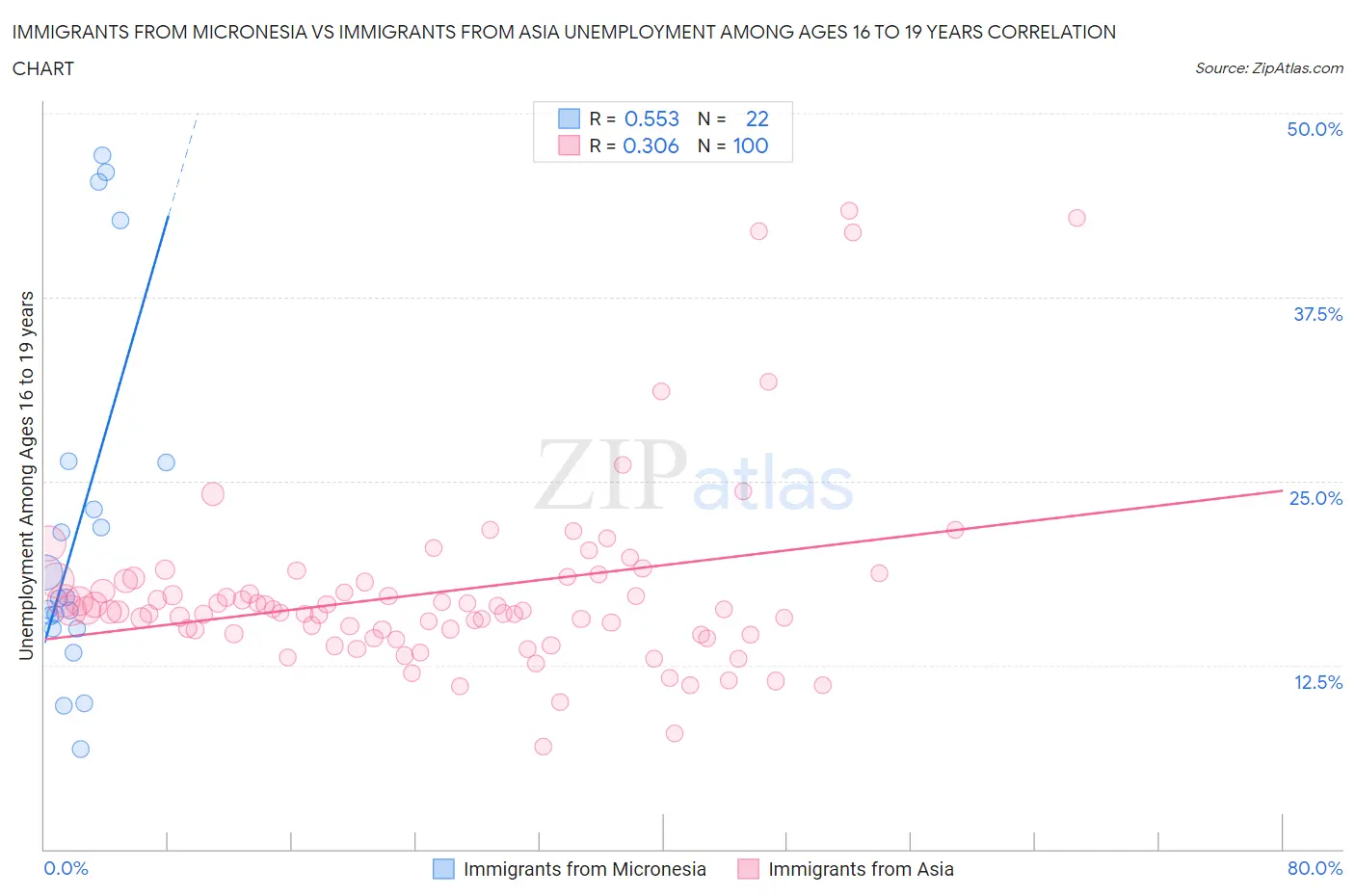 Immigrants from Micronesia vs Immigrants from Asia Unemployment Among Ages 16 to 19 years