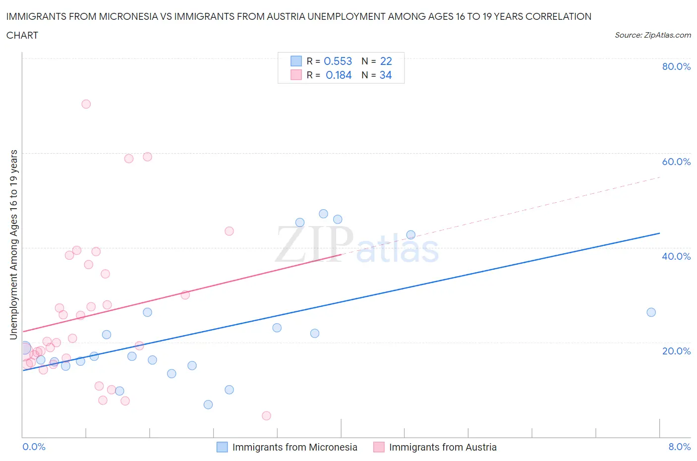 Immigrants from Micronesia vs Immigrants from Austria Unemployment Among Ages 16 to 19 years