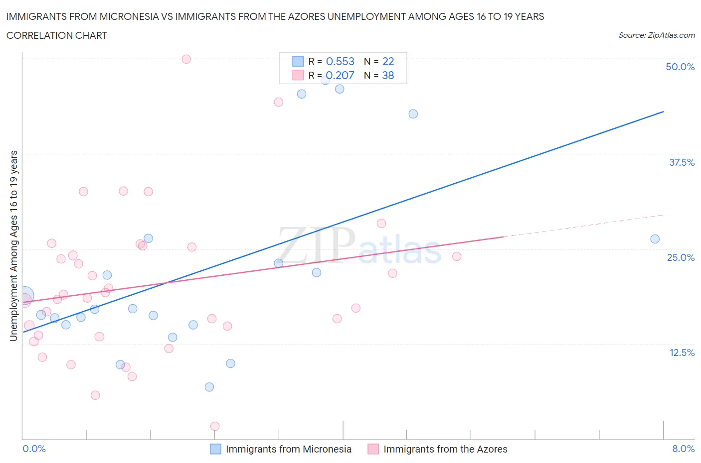 Immigrants from Micronesia vs Immigrants from the Azores Unemployment Among Ages 16 to 19 years