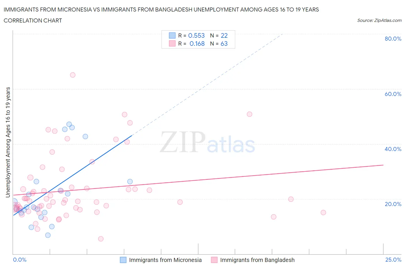 Immigrants from Micronesia vs Immigrants from Bangladesh Unemployment Among Ages 16 to 19 years