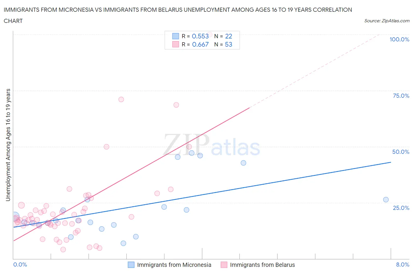 Immigrants from Micronesia vs Immigrants from Belarus Unemployment Among Ages 16 to 19 years