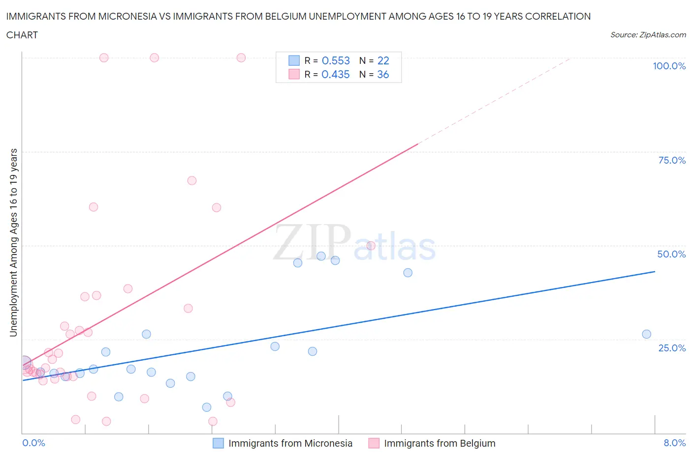 Immigrants from Micronesia vs Immigrants from Belgium Unemployment Among Ages 16 to 19 years