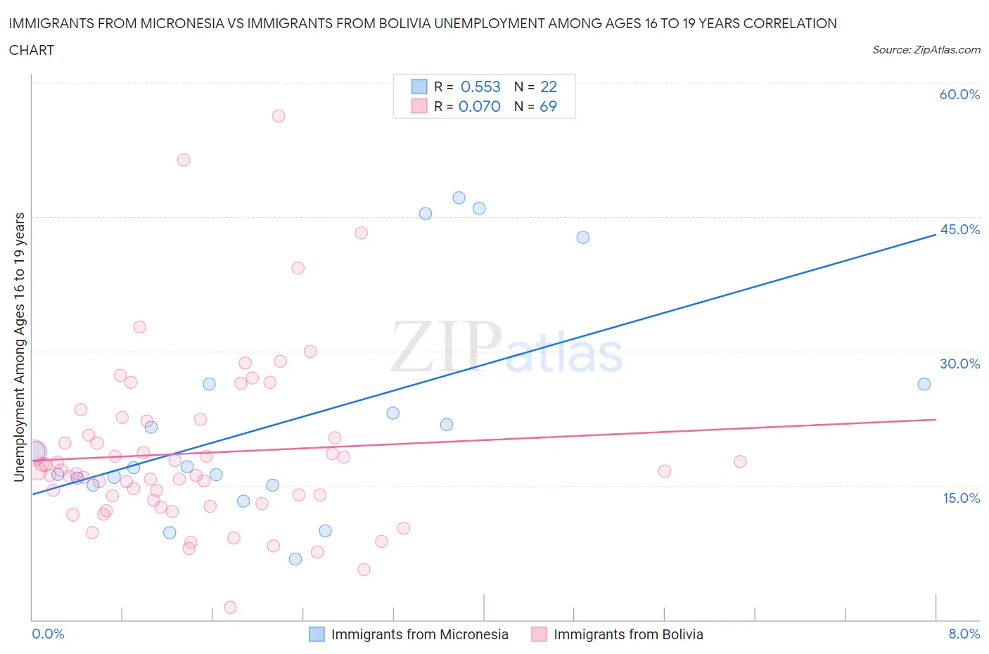 Immigrants from Micronesia vs Immigrants from Bolivia Unemployment Among Ages 16 to 19 years