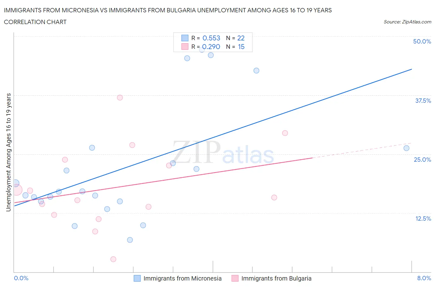 Immigrants from Micronesia vs Immigrants from Bulgaria Unemployment Among Ages 16 to 19 years