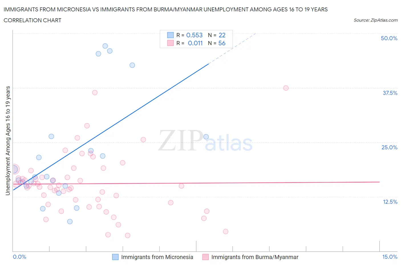 Immigrants from Micronesia vs Immigrants from Burma/Myanmar Unemployment Among Ages 16 to 19 years