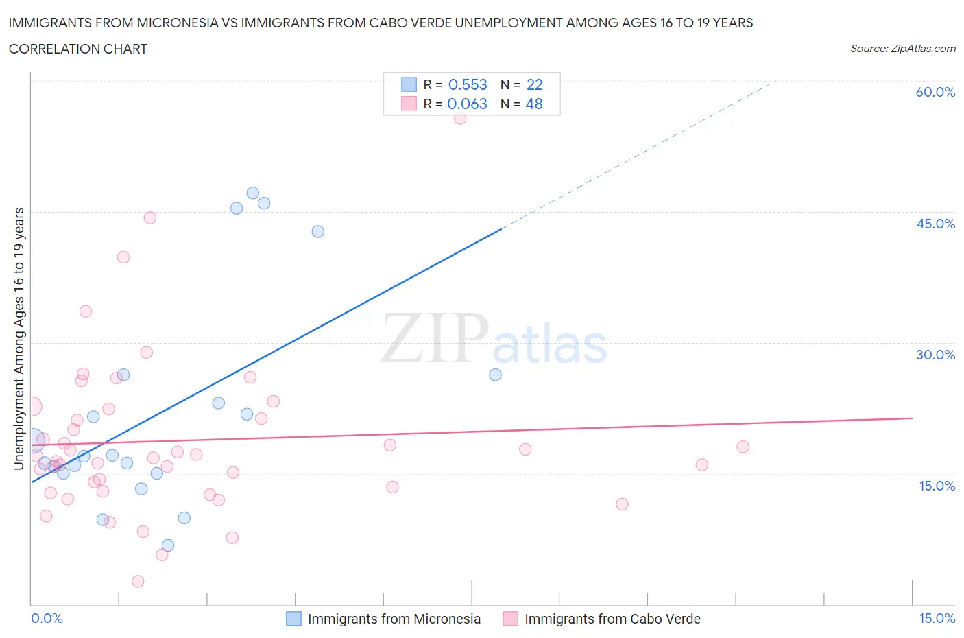 Immigrants from Micronesia vs Immigrants from Cabo Verde Unemployment Among Ages 16 to 19 years