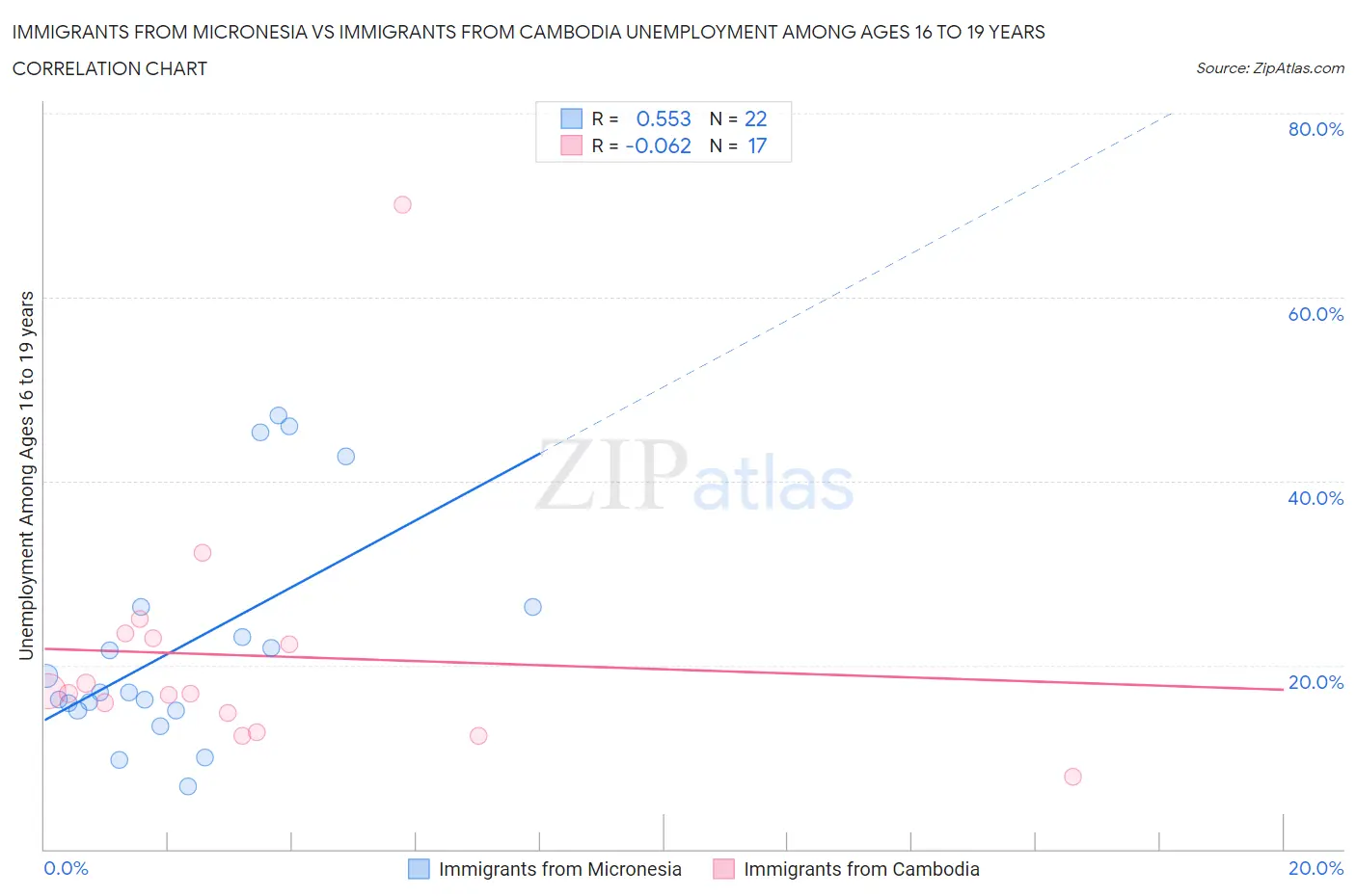 Immigrants from Micronesia vs Immigrants from Cambodia Unemployment Among Ages 16 to 19 years