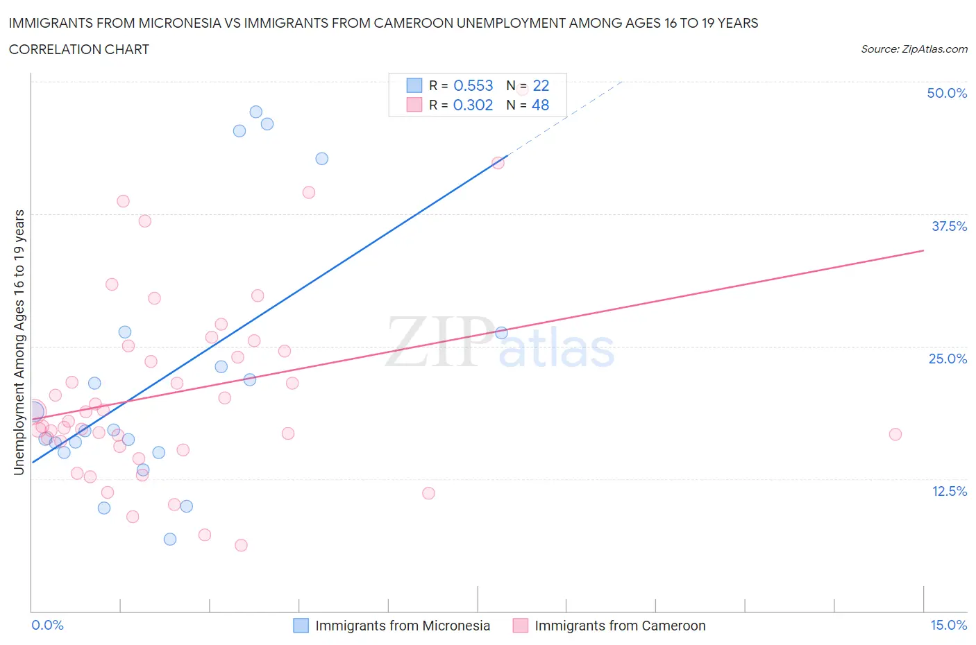 Immigrants from Micronesia vs Immigrants from Cameroon Unemployment Among Ages 16 to 19 years