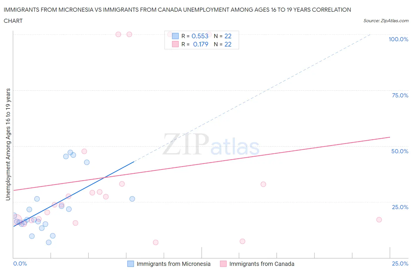 Immigrants from Micronesia vs Immigrants from Canada Unemployment Among Ages 16 to 19 years