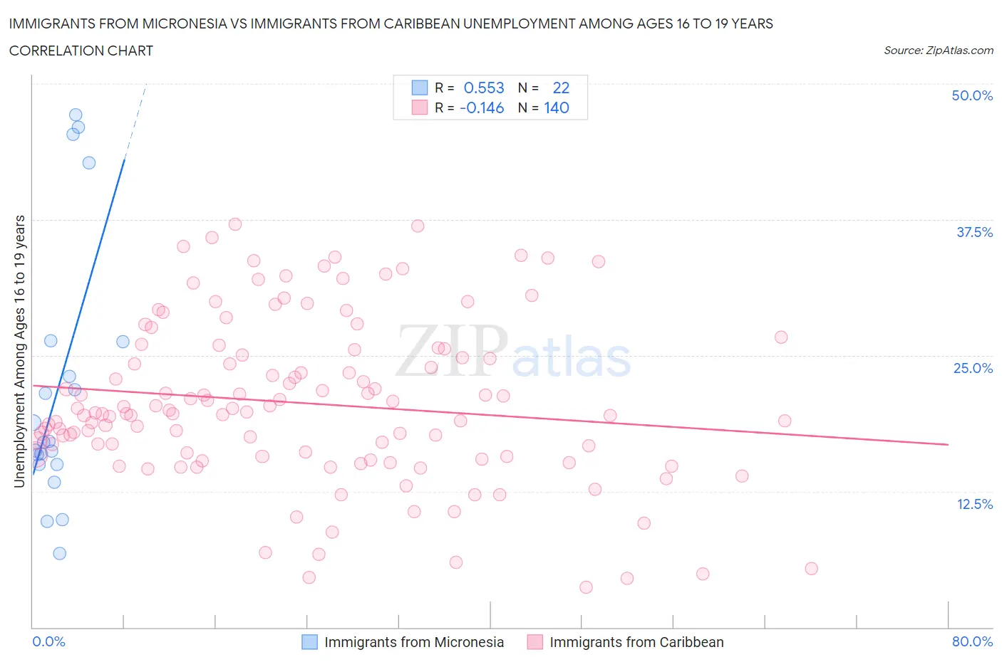 Immigrants from Micronesia vs Immigrants from Caribbean Unemployment Among Ages 16 to 19 years