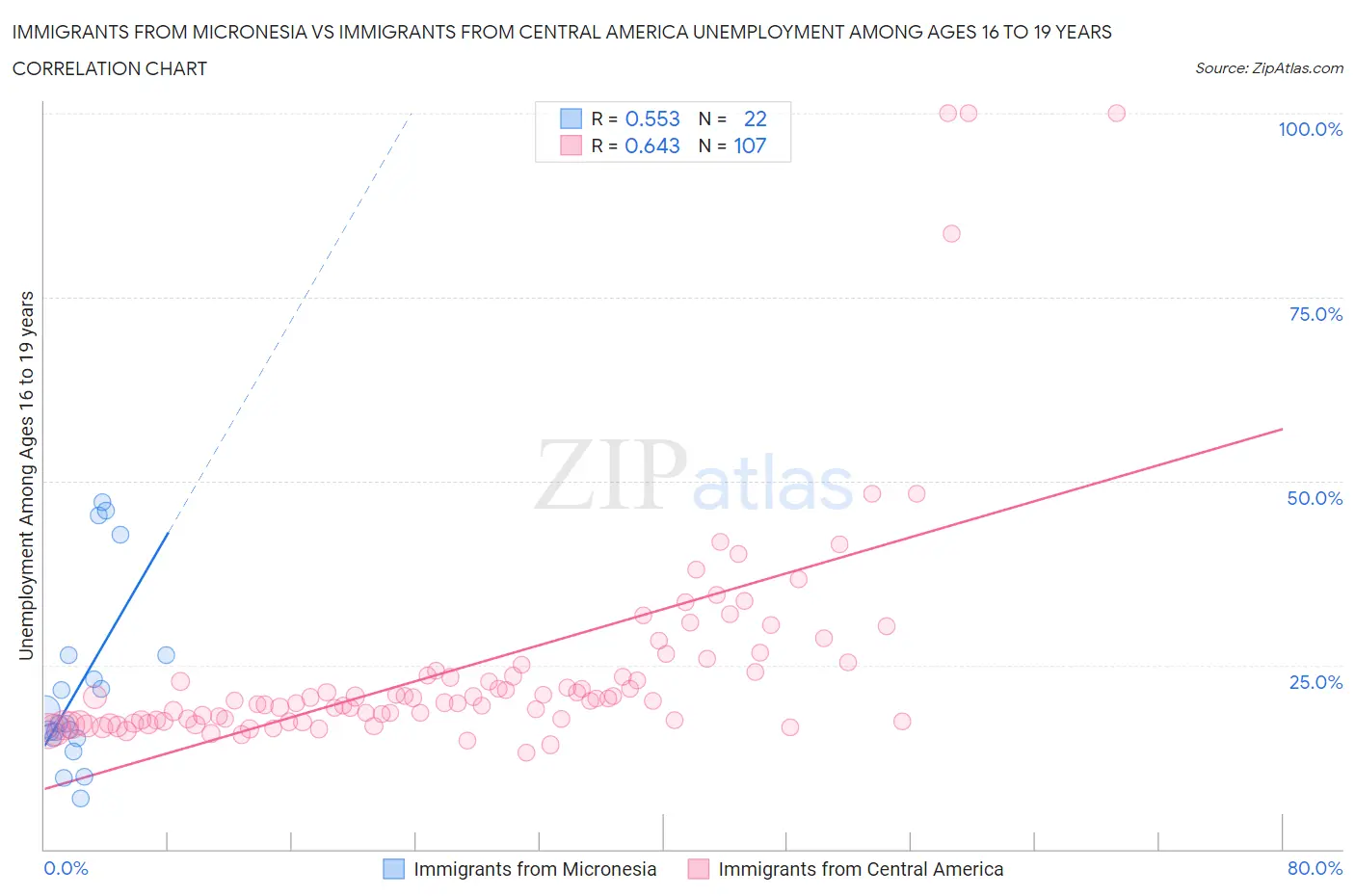 Immigrants from Micronesia vs Immigrants from Central America Unemployment Among Ages 16 to 19 years