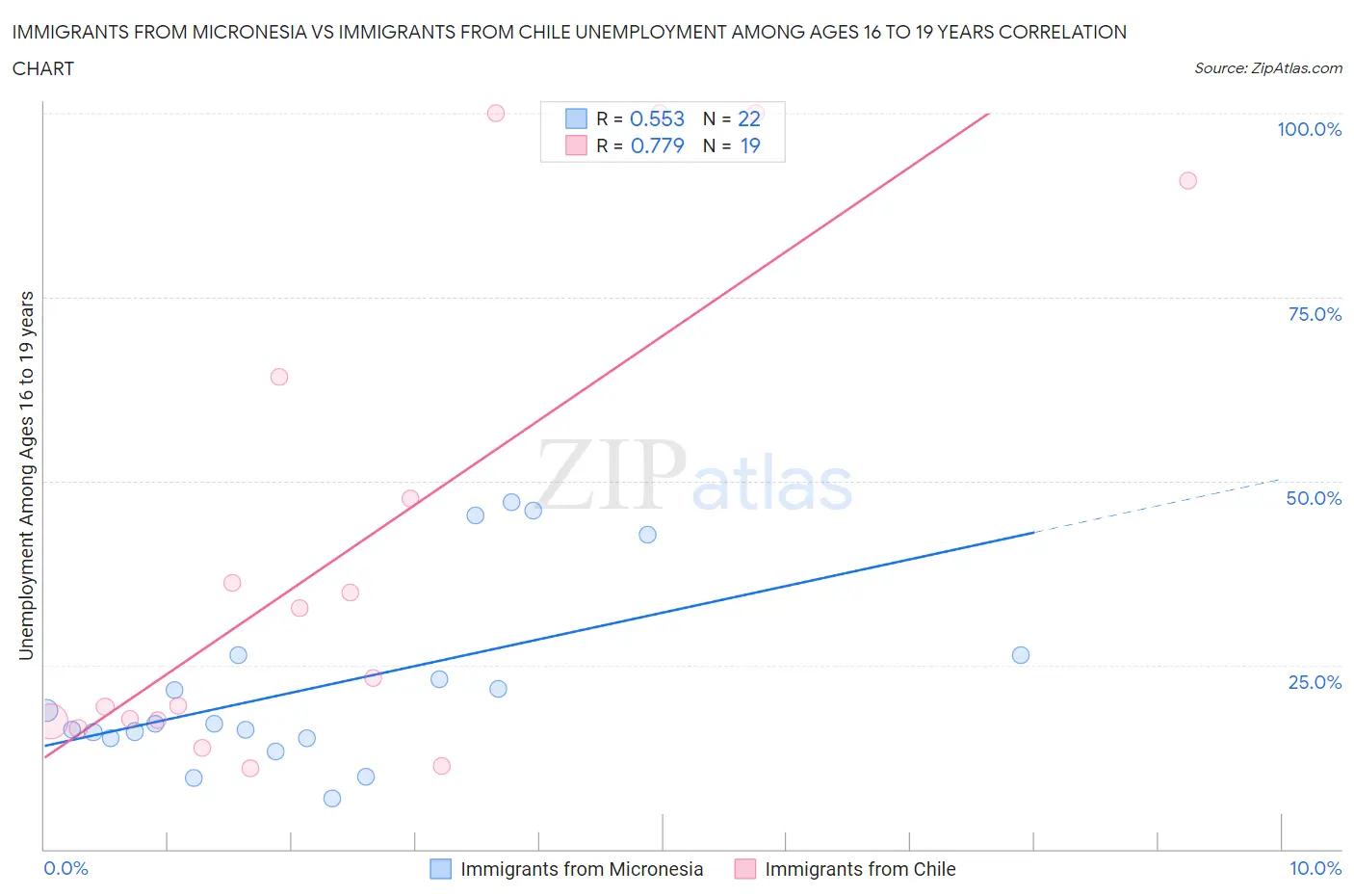 Immigrants from Micronesia vs Immigrants from Chile Unemployment Among Ages 16 to 19 years