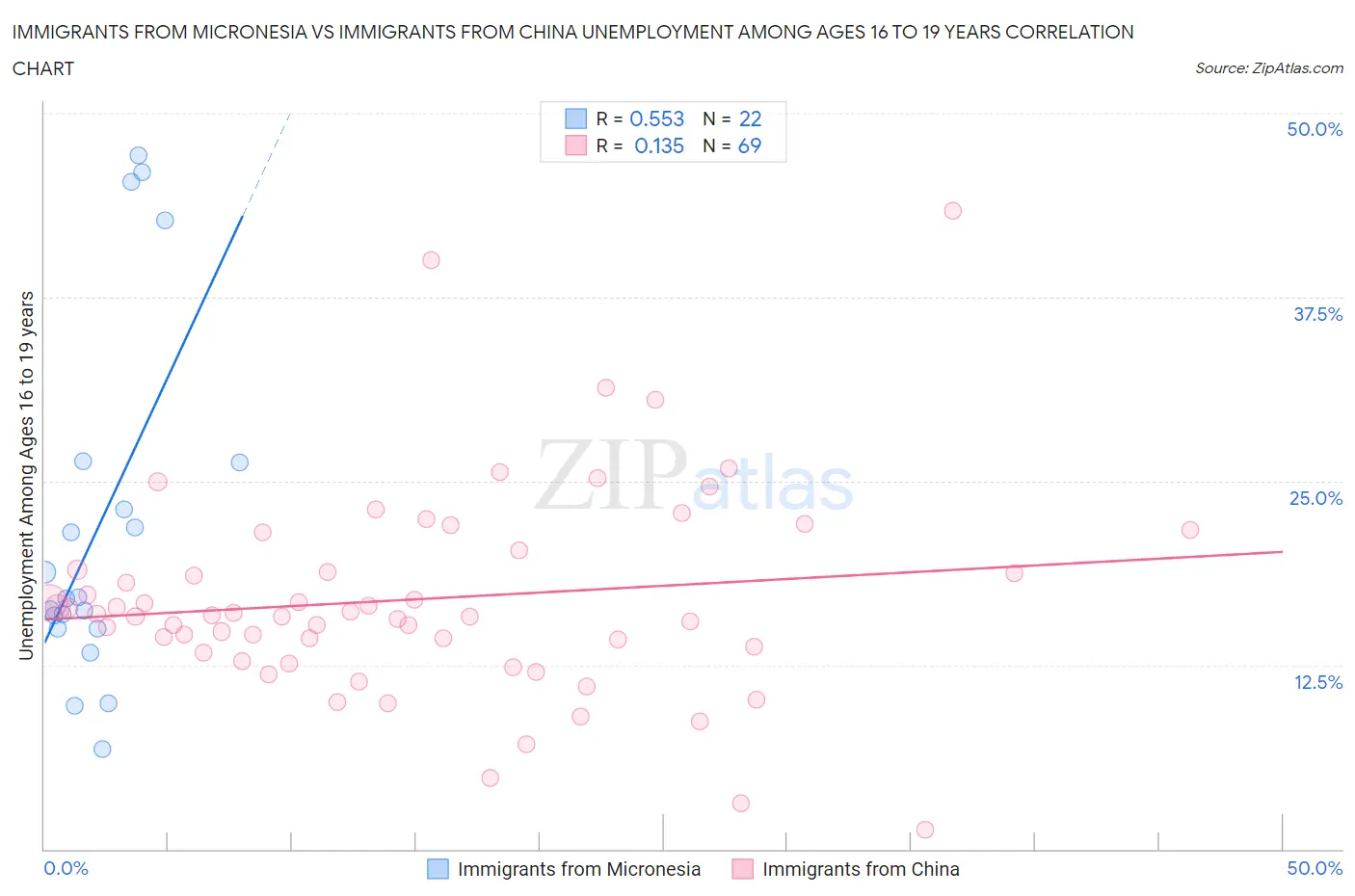 Immigrants from Micronesia vs Immigrants from China Unemployment Among Ages 16 to 19 years