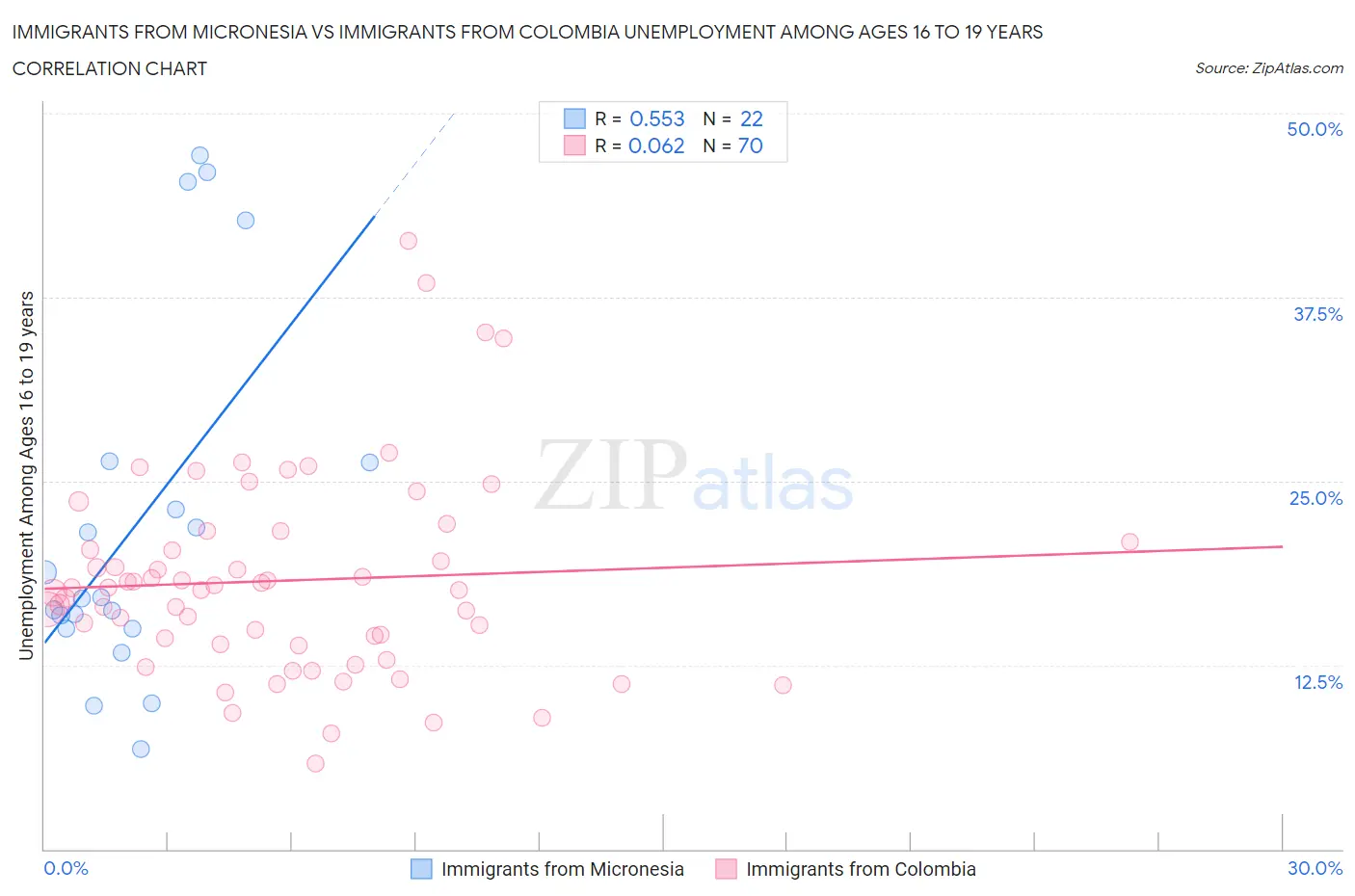 Immigrants from Micronesia vs Immigrants from Colombia Unemployment Among Ages 16 to 19 years