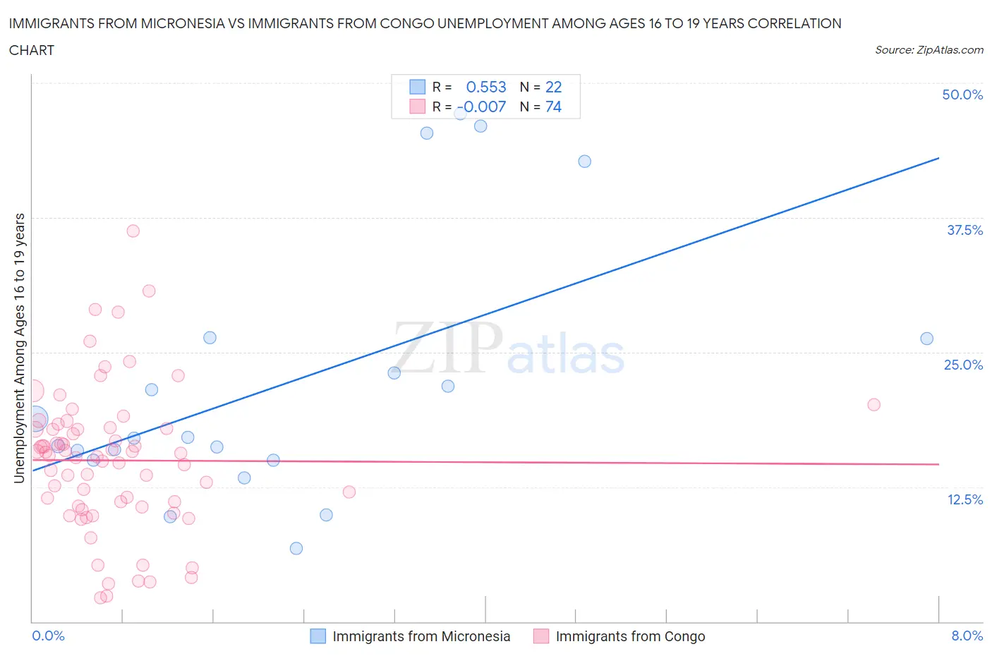 Immigrants from Micronesia vs Immigrants from Congo Unemployment Among Ages 16 to 19 years