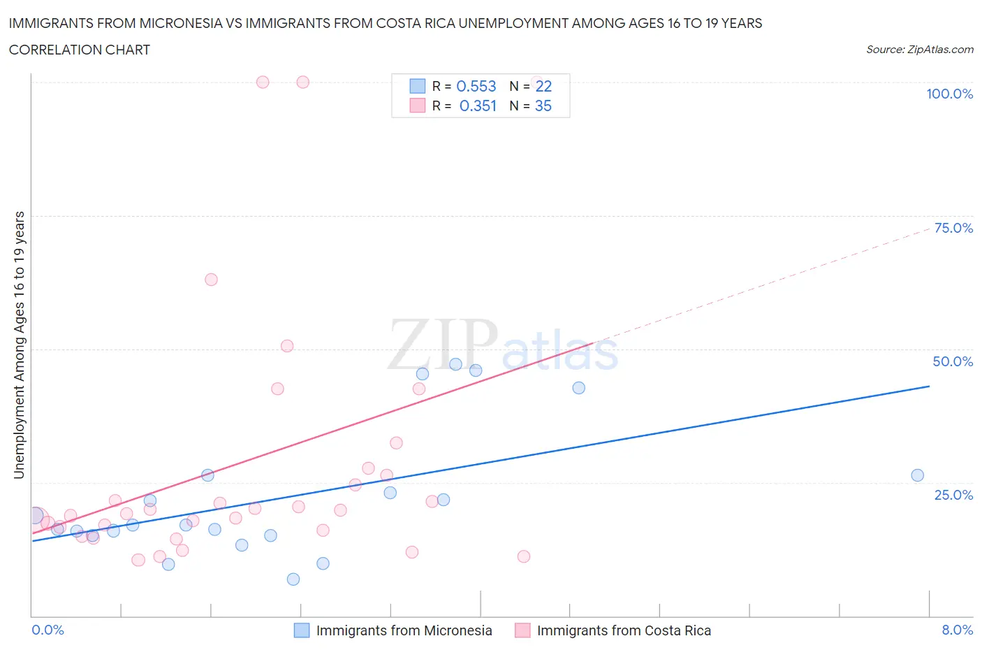 Immigrants from Micronesia vs Immigrants from Costa Rica Unemployment Among Ages 16 to 19 years