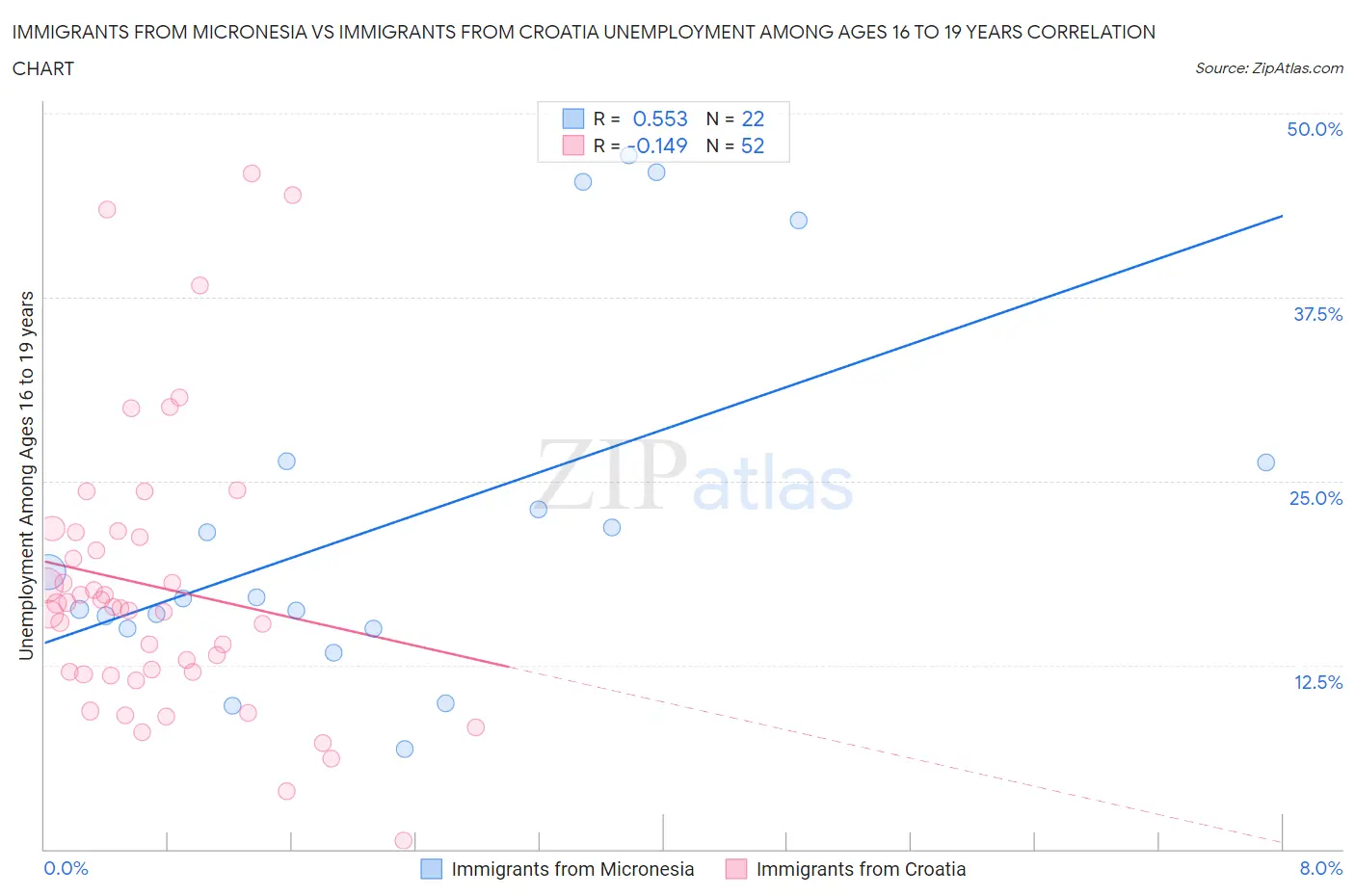 Immigrants from Micronesia vs Immigrants from Croatia Unemployment Among Ages 16 to 19 years