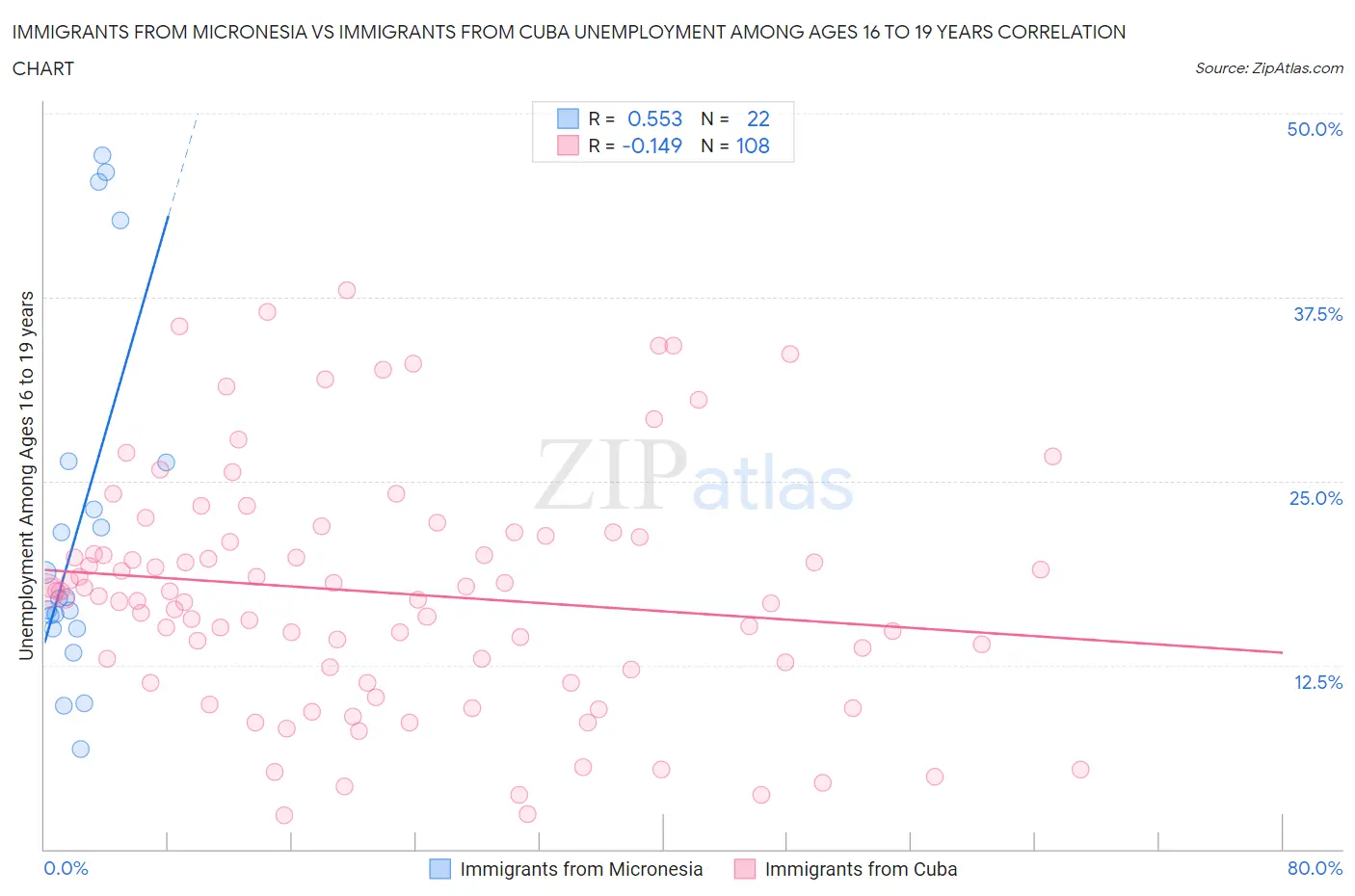 Immigrants from Micronesia vs Immigrants from Cuba Unemployment Among Ages 16 to 19 years