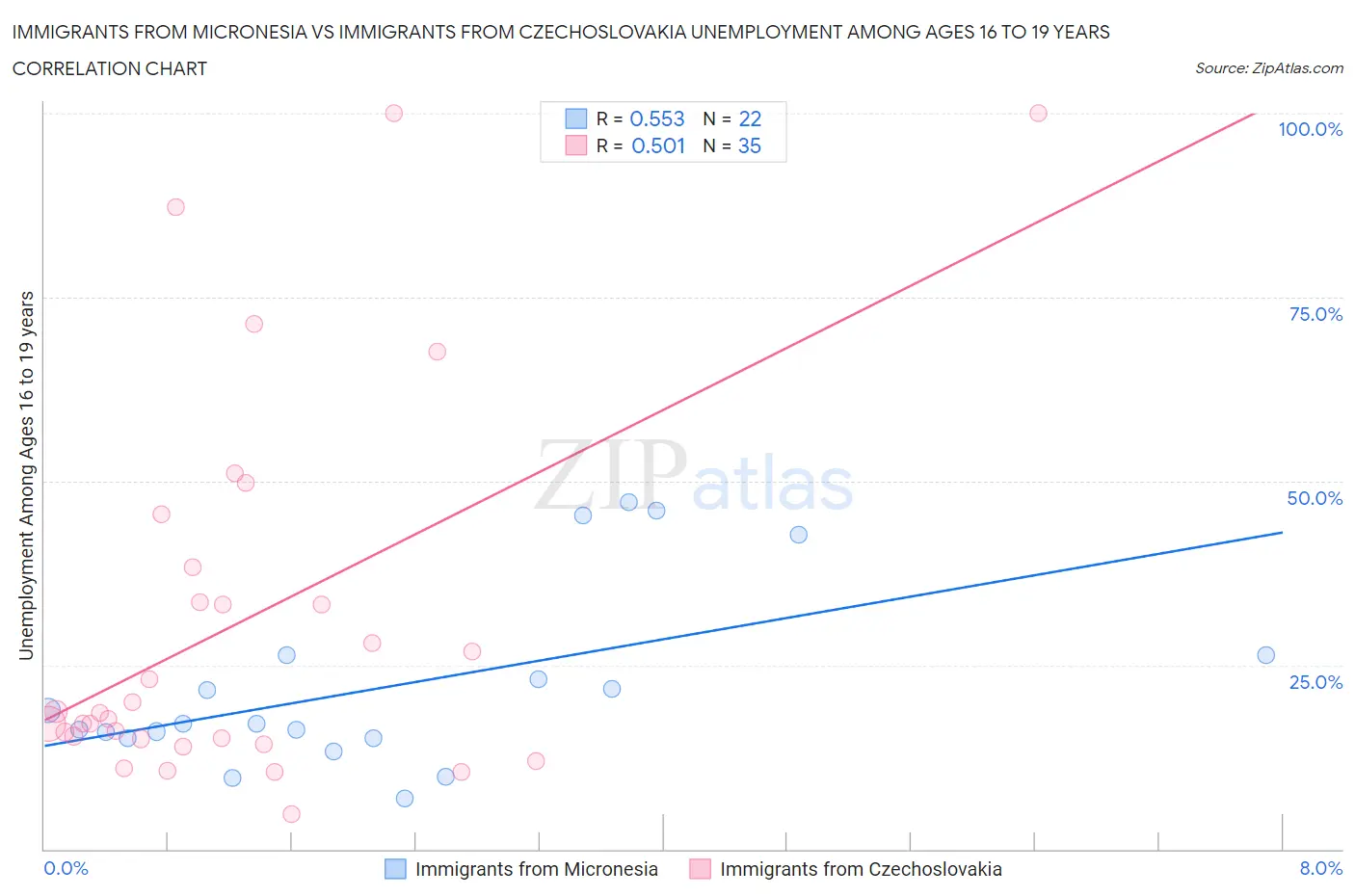 Immigrants from Micronesia vs Immigrants from Czechoslovakia Unemployment Among Ages 16 to 19 years