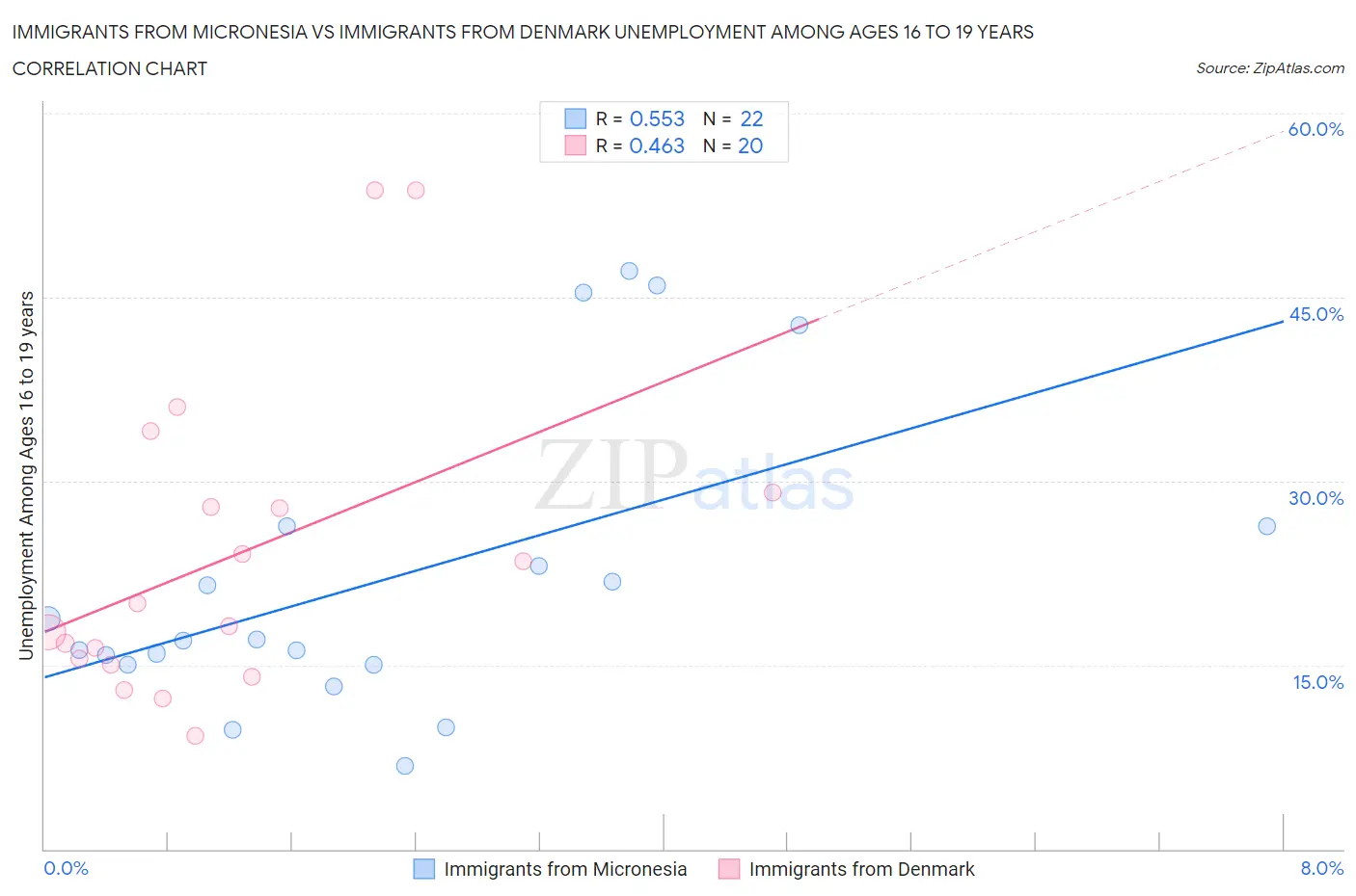Immigrants from Micronesia vs Immigrants from Denmark Unemployment Among Ages 16 to 19 years
