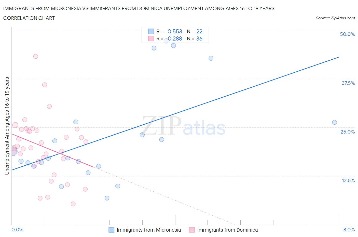Immigrants from Micronesia vs Immigrants from Dominica Unemployment Among Ages 16 to 19 years