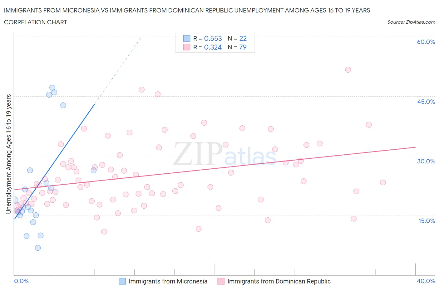 Immigrants from Micronesia vs Immigrants from Dominican Republic Unemployment Among Ages 16 to 19 years