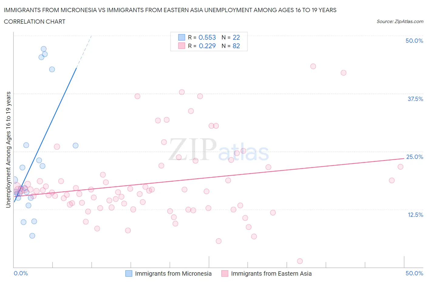 Immigrants from Micronesia vs Immigrants from Eastern Asia Unemployment Among Ages 16 to 19 years