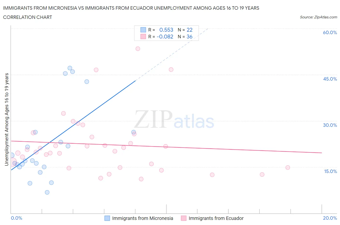 Immigrants from Micronesia vs Immigrants from Ecuador Unemployment Among Ages 16 to 19 years