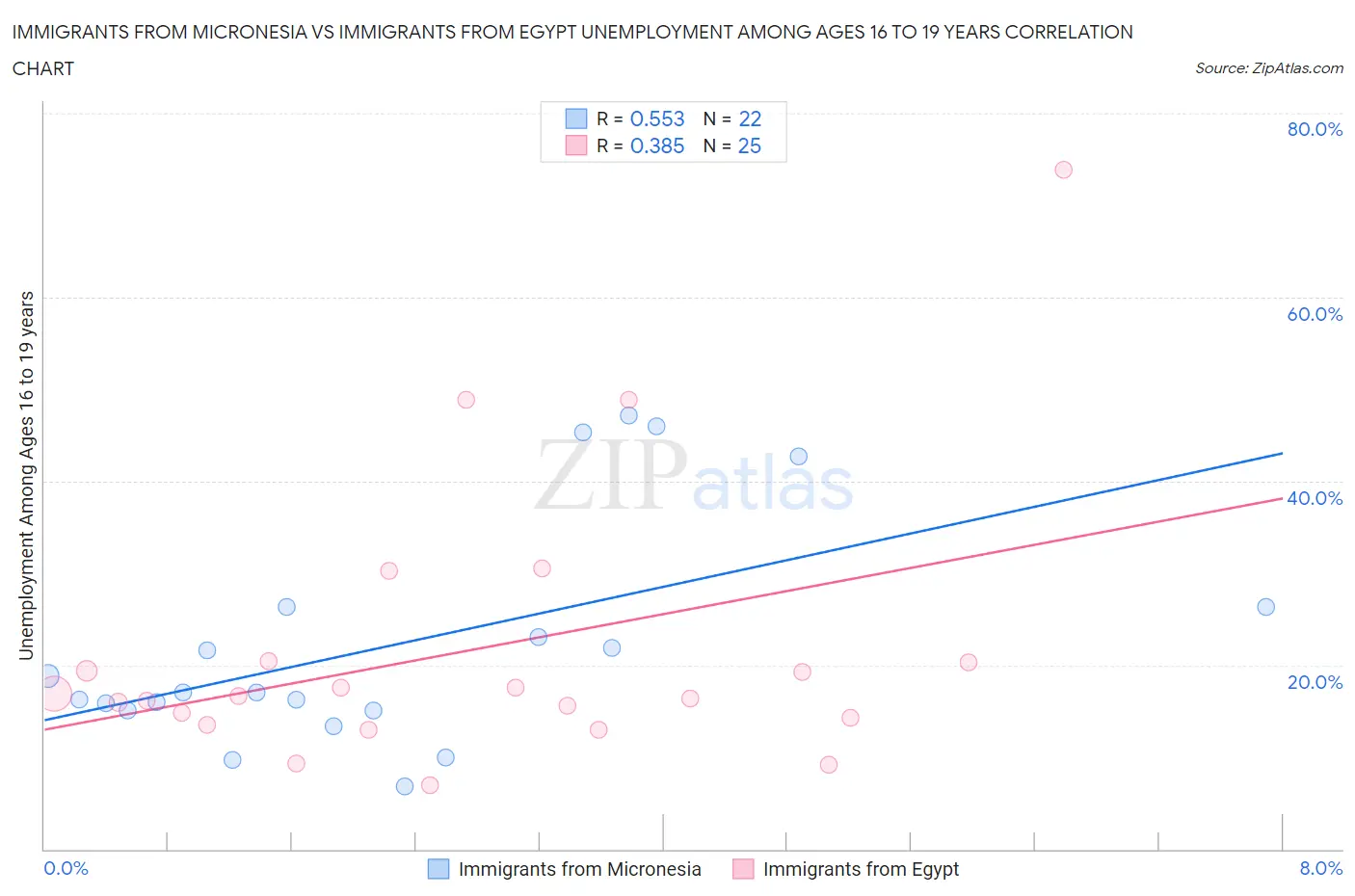Immigrants from Micronesia vs Immigrants from Egypt Unemployment Among Ages 16 to 19 years