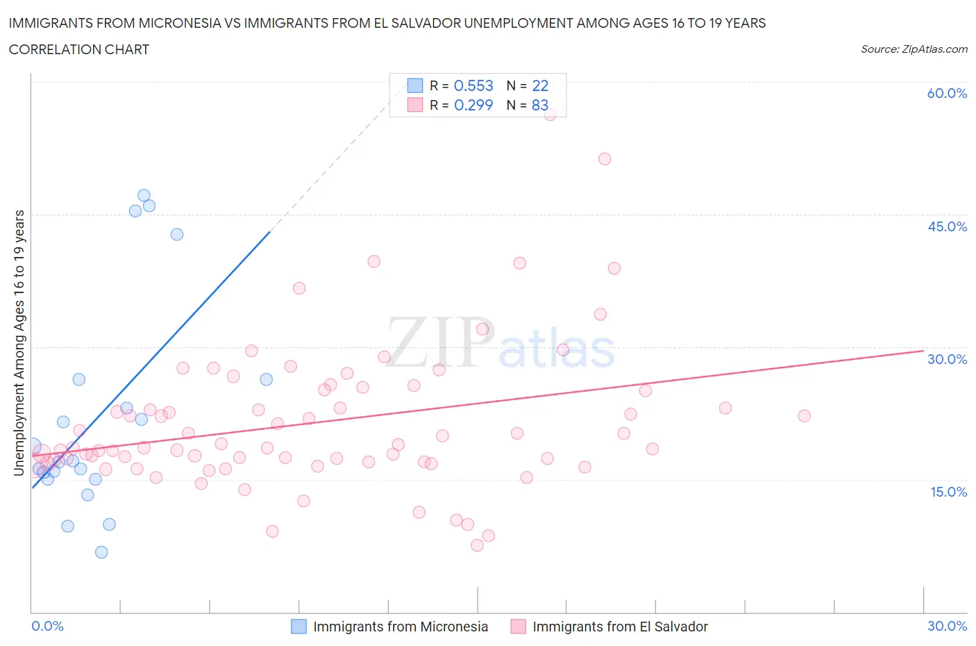 Immigrants from Micronesia vs Immigrants from El Salvador Unemployment Among Ages 16 to 19 years