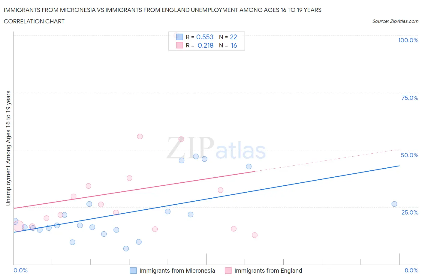 Immigrants from Micronesia vs Immigrants from England Unemployment Among Ages 16 to 19 years