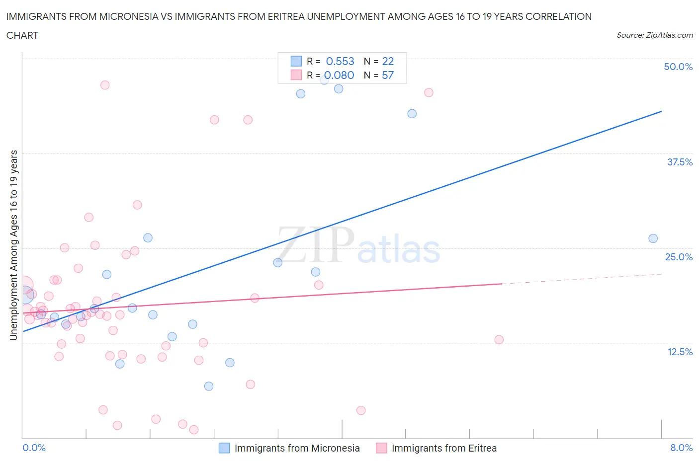 Immigrants from Micronesia vs Immigrants from Eritrea Unemployment Among Ages 16 to 19 years
