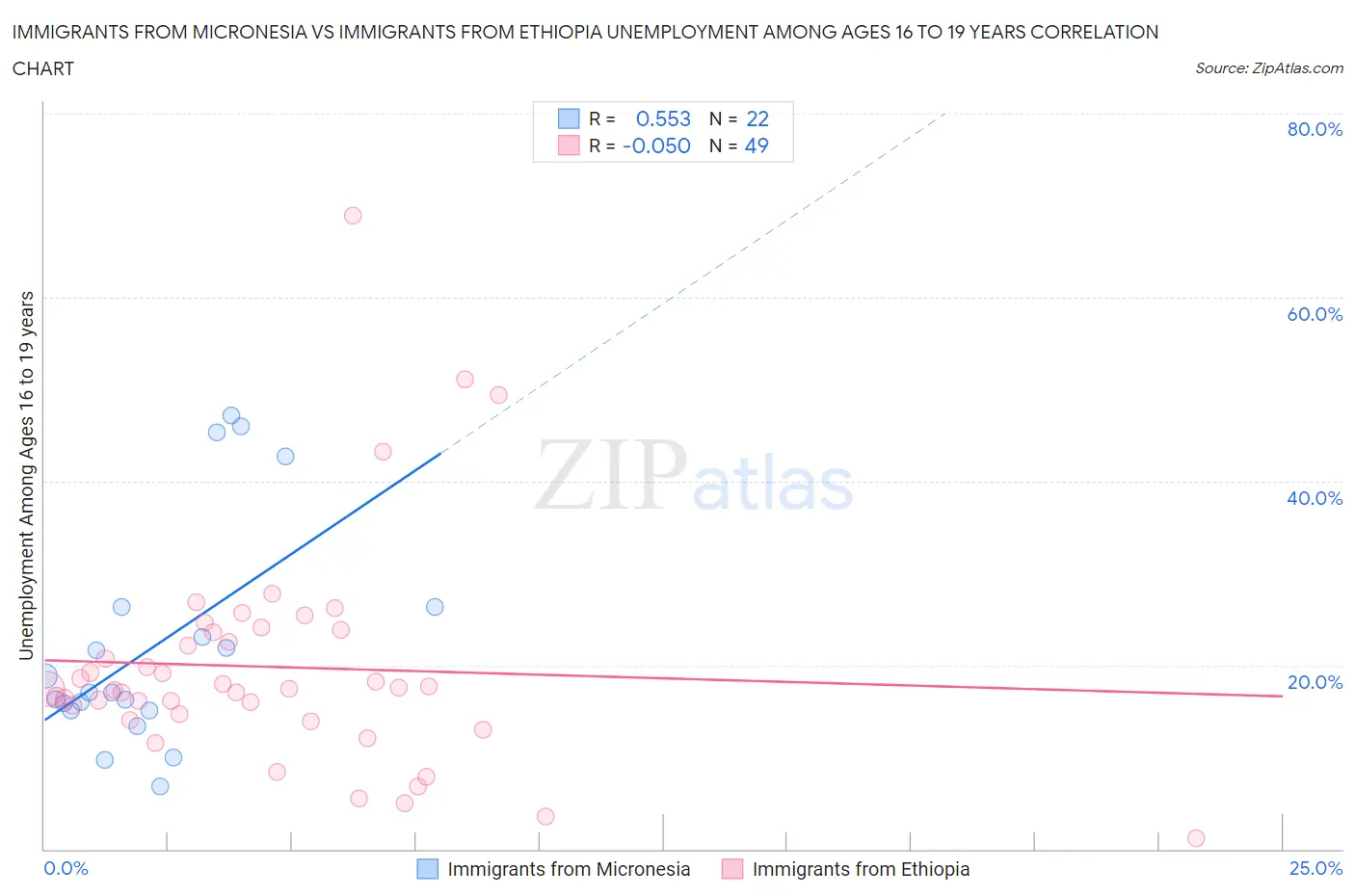 Immigrants from Micronesia vs Immigrants from Ethiopia Unemployment Among Ages 16 to 19 years