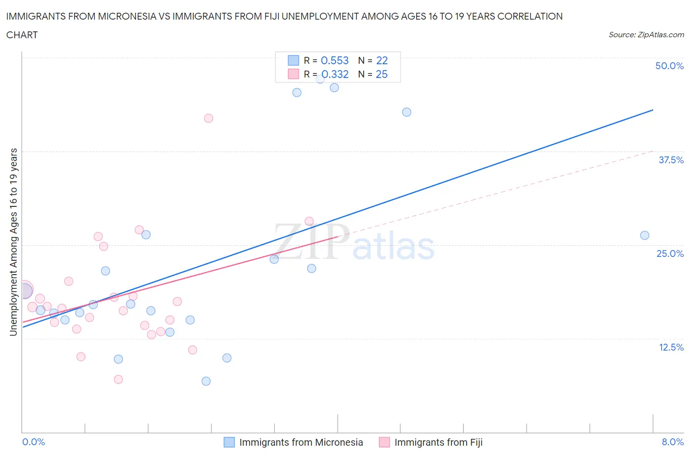 Immigrants from Micronesia vs Immigrants from Fiji Unemployment Among Ages 16 to 19 years