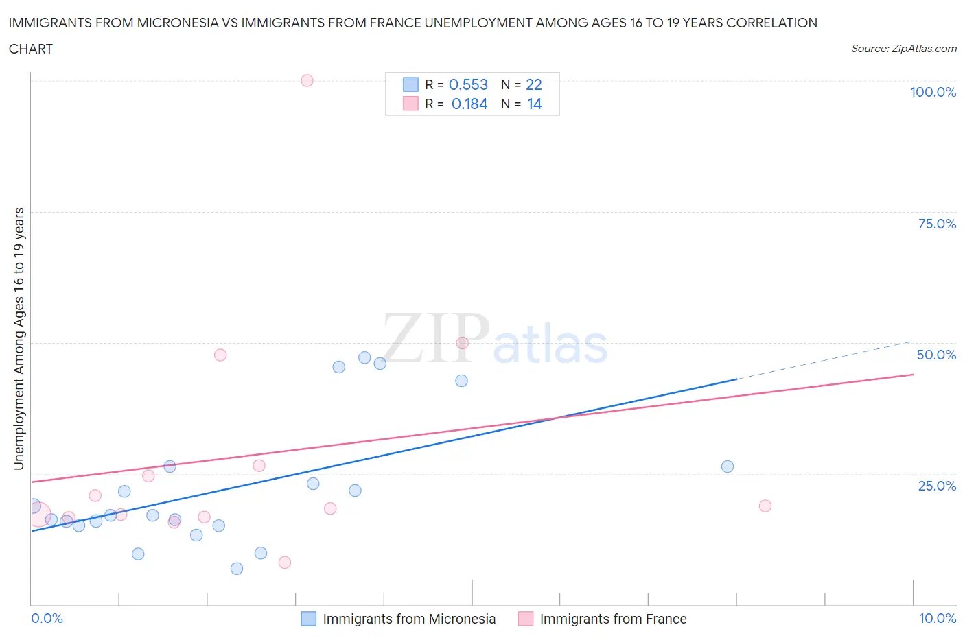 Immigrants from Micronesia vs Immigrants from France Unemployment Among Ages 16 to 19 years