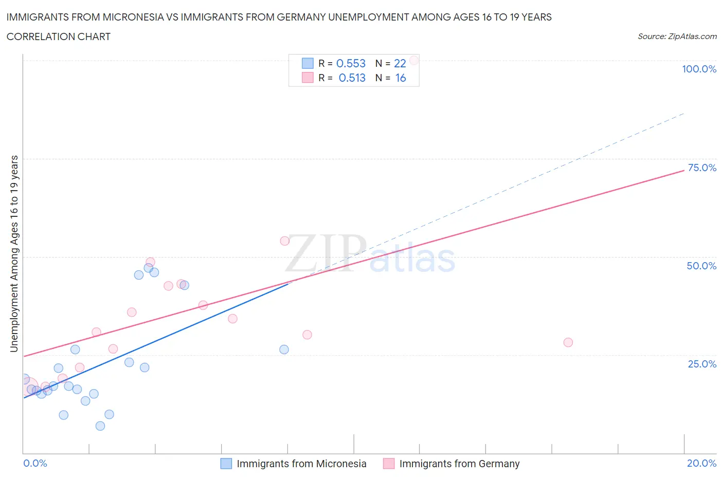 Immigrants from Micronesia vs Immigrants from Germany Unemployment Among Ages 16 to 19 years