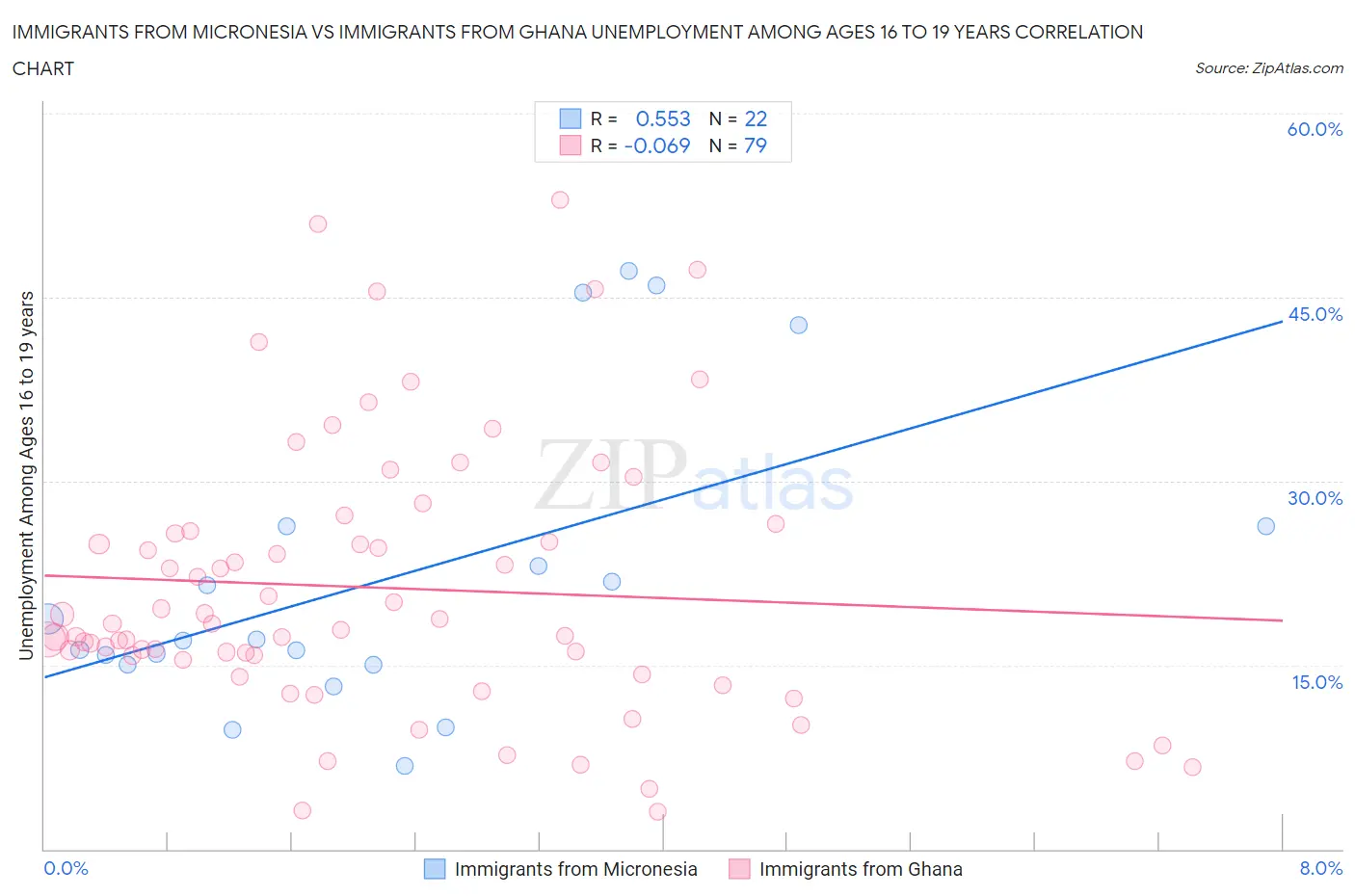 Immigrants from Micronesia vs Immigrants from Ghana Unemployment Among Ages 16 to 19 years